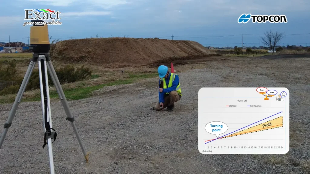 A surveyor performing a 1-man construction layout using the Topcon LN-160 Layout Navigator, featuring a graph showing a 5-month ROI turning point.