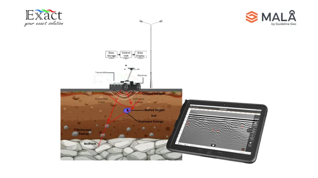 Ilustrasi hasil radargram dari hasi pengukuran GPR di lapangan.