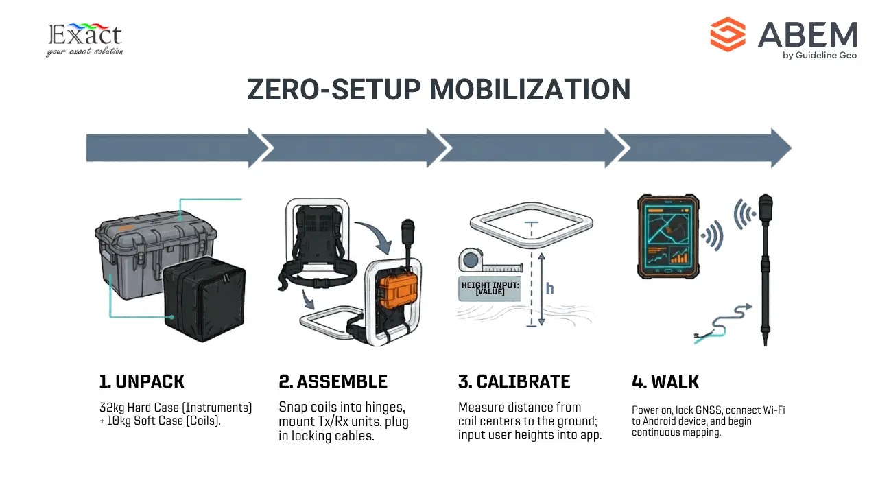 Set up GroundTEM Trek