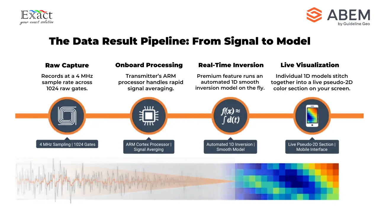 ABEM GroundTEM Trek The Data Result Pipeline